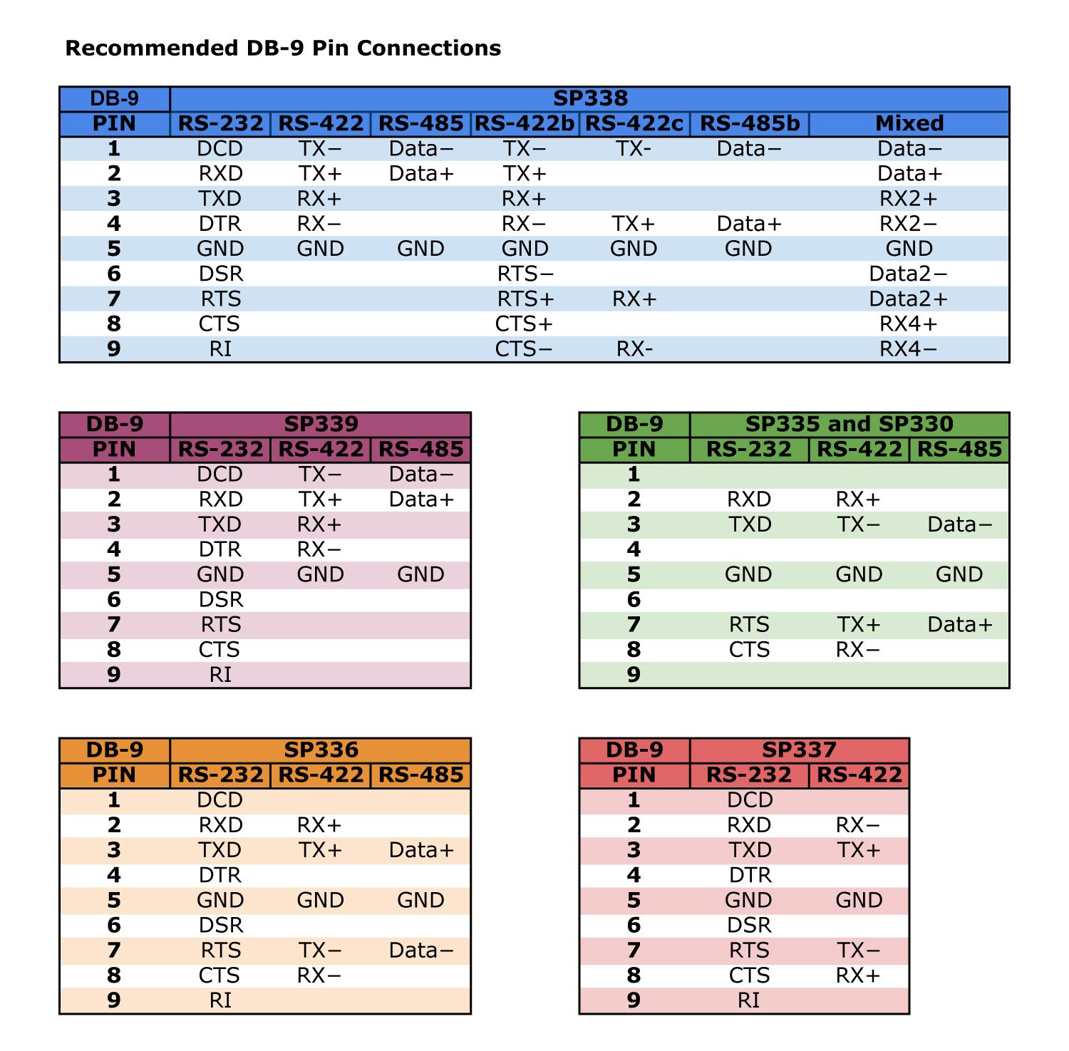 Table 1: Supported DB9 connections and protocols using Exar’s multiprotocol transceivers